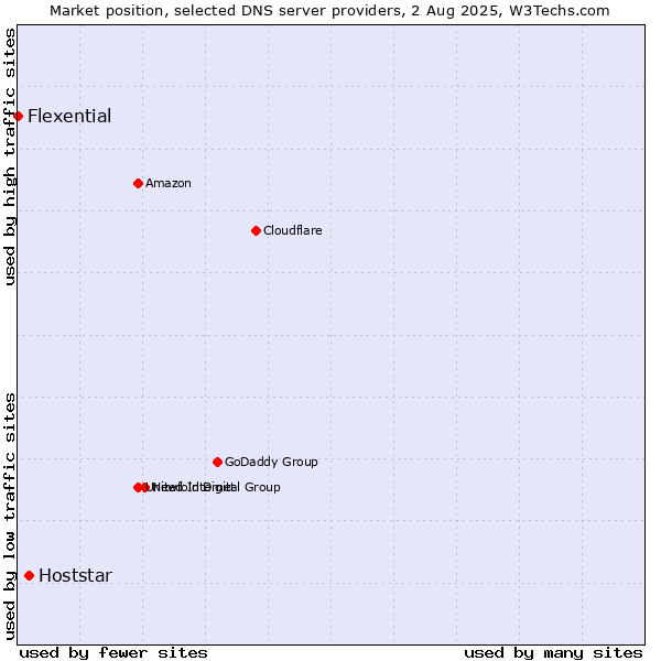 Market position of Hoststar vs. Flexential