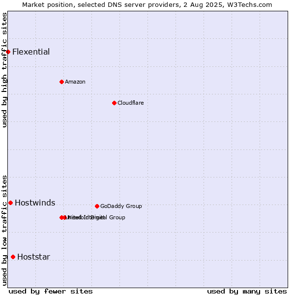Market position of Hoststar vs. Hostwinds vs. Flexential