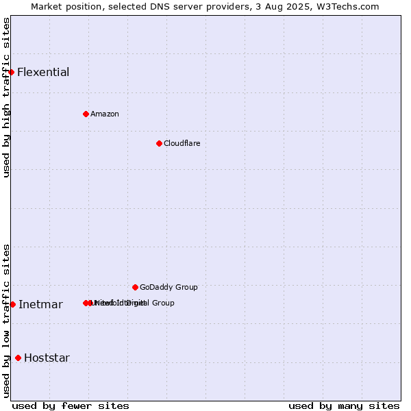 Market position of Hoststar vs. Inetmar vs. Flexential