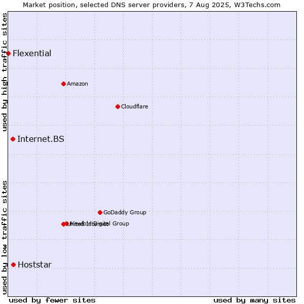 Market position of Hoststar vs. Internet.BS vs. Flexential