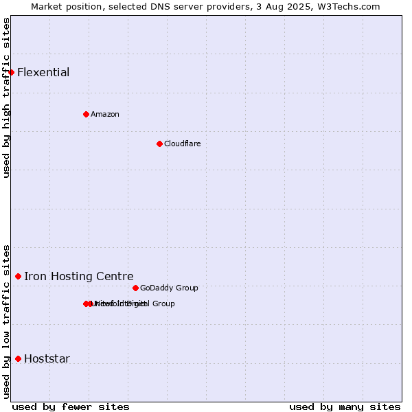 Market position of Iron Hosting Centre vs. Hoststar vs. Flexential