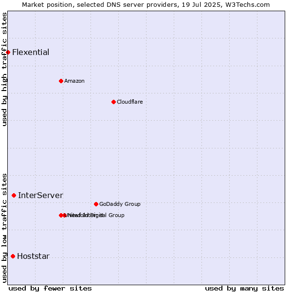 Market position of InterServer vs. Hoststar vs. Flexential