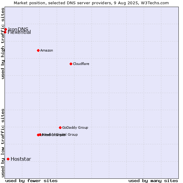 Market position of Hoststar vs. ironDNS vs. Flexential