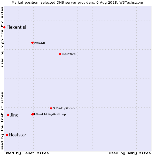 Market position of Jino vs. Hoststar vs. Flexential