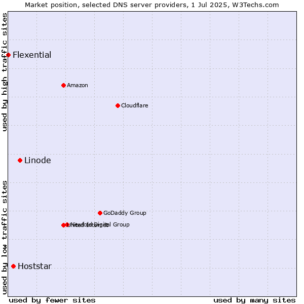 Market position of Linode vs. Hoststar vs. Flexential