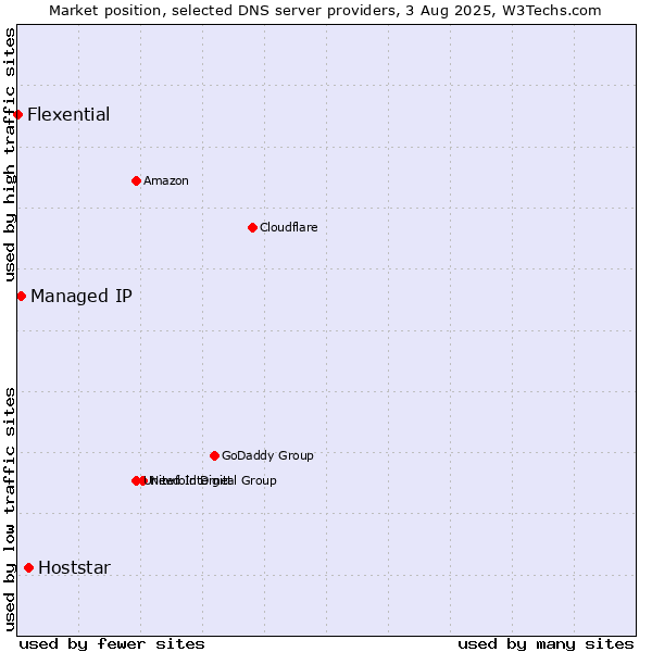 Market position of Hoststar vs. Managed IP vs. Flexential