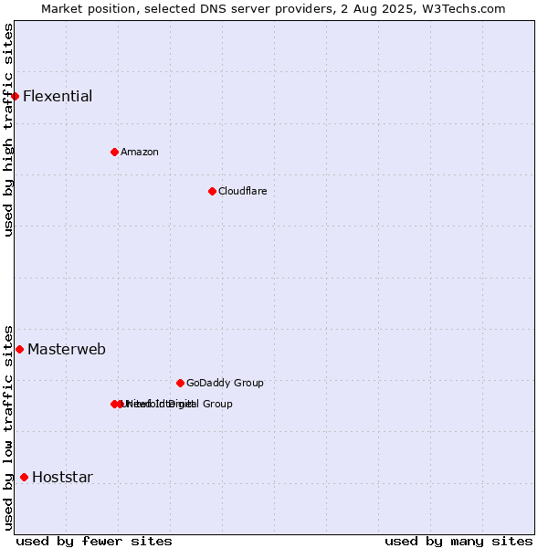 Market position of Hoststar vs. Masterweb vs. Flexential
