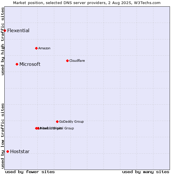 Market position of Microsoft vs. Hoststar vs. Flexential