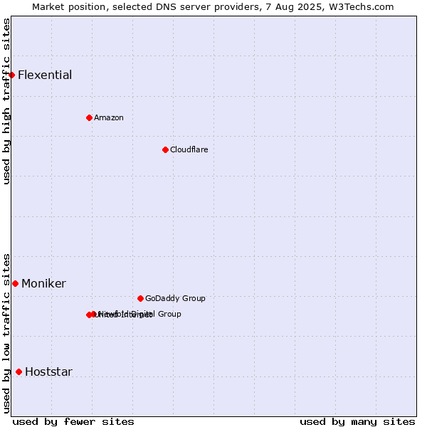 Market position of Hoststar vs. Moniker vs. Flexential