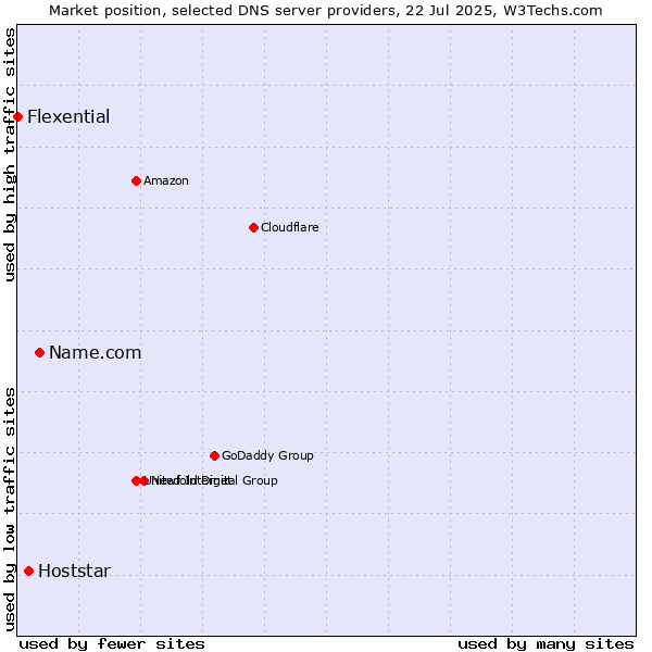 Market position of Name.com vs. Hoststar vs. Flexential