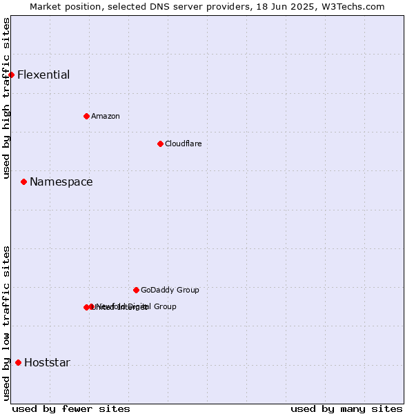 Market position of Namespace vs. Hoststar vs. Flexential