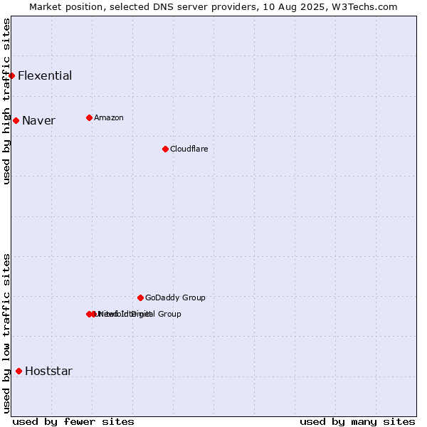 Market position of Hoststar vs. Naver vs. Flexential