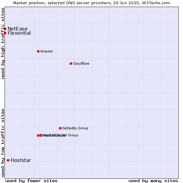 Market position of Hoststar vs. Flexential vs. NetEase