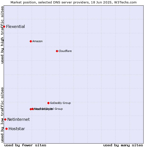 Market position of Hoststar vs. Netinternet vs. Flexential