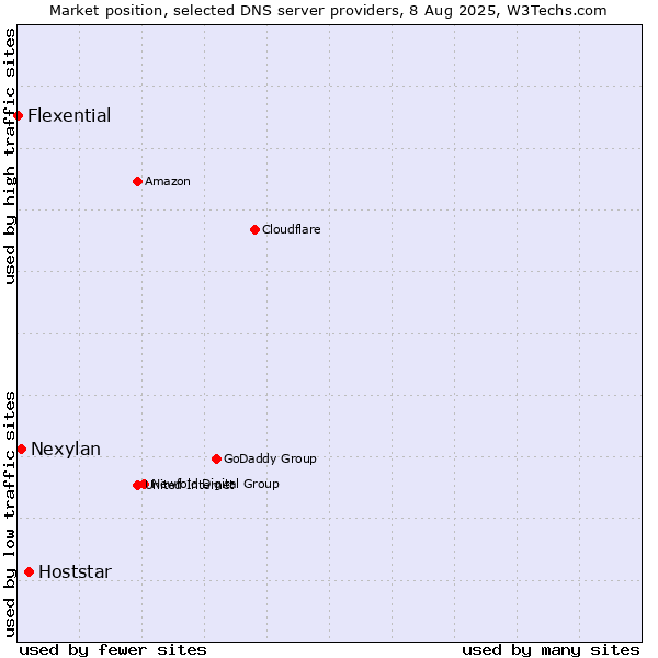 Market position of Hoststar vs. Nexylan vs. Flexential