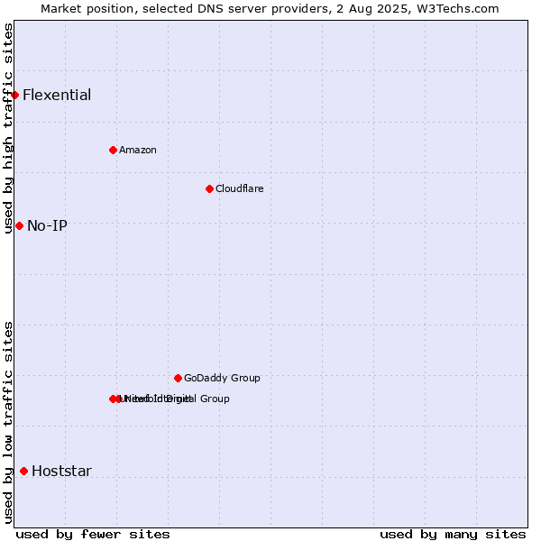 Market position of Hoststar vs. No-IP vs. Flexential