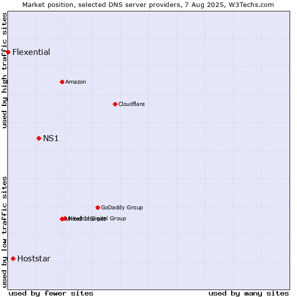 Market position of NS1 vs. Hoststar vs. Flexential