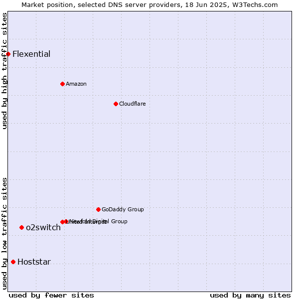 Market position of o2switch vs. Hoststar vs. Flexential