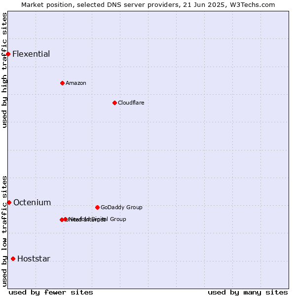 Market position of Hoststar vs. Octenium vs. Flexential
