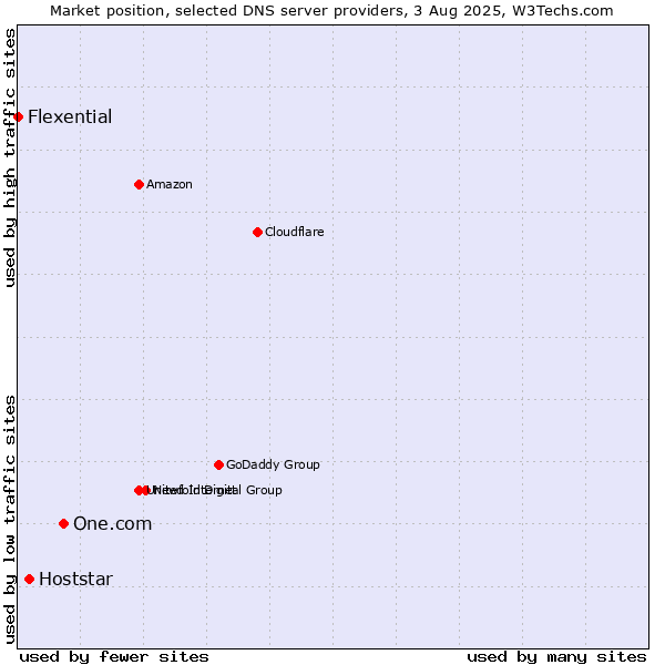 Market position of One.com vs. Hoststar vs. Flexential
