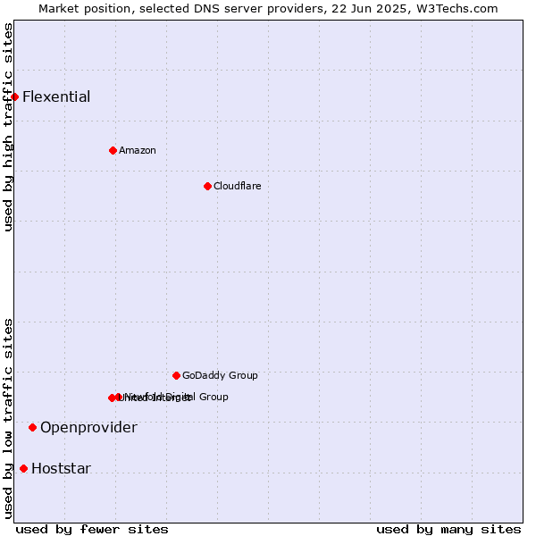 Market position of Openprovider vs. Hoststar vs. Flexential