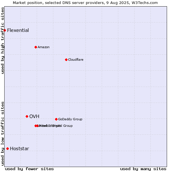Market position of OVH vs. Hoststar vs. Flexential