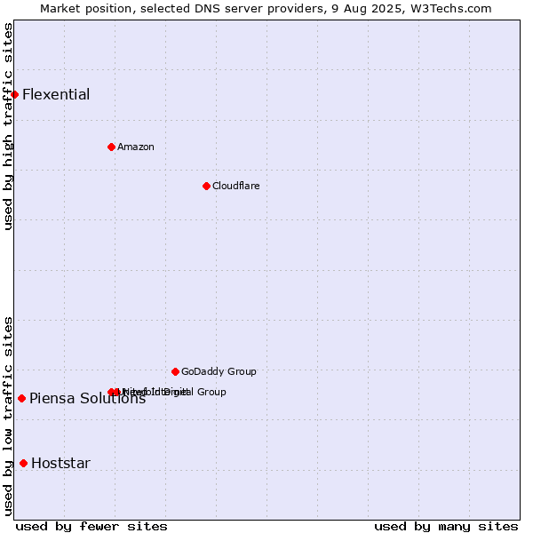 Market position of Hoststar vs. Piensa Solutions vs. Flexential