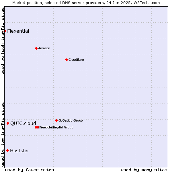 Market position of QUIC.cloud vs. Hoststar vs. Flexential