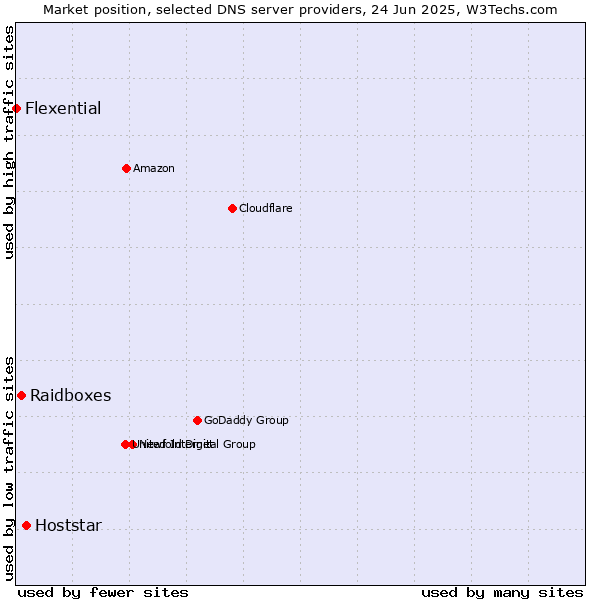 Market position of Hoststar vs. Raidboxes vs. Flexential