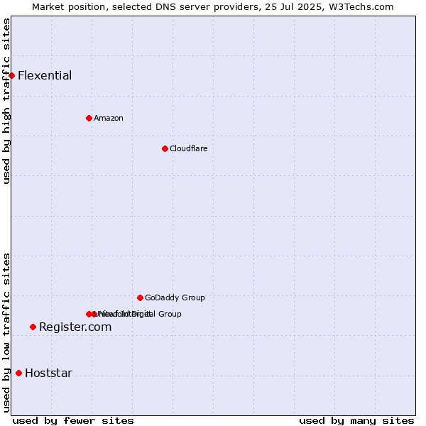 Market position of Register.com vs. Hoststar vs. Flexential