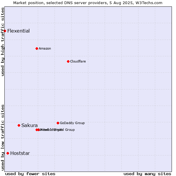 Market position of Sakura vs. Hoststar vs. Flexential