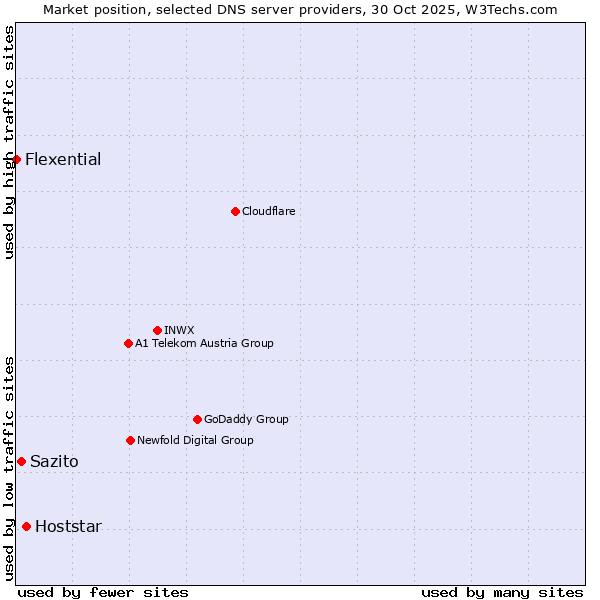 Market position of Hoststar vs. Sazito vs. Flexential