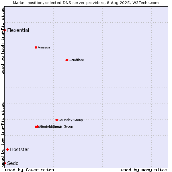 Market position of Hoststar vs. Flexential vs. Sedo