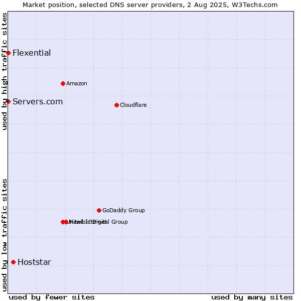 Market position of Hoststar vs. Servers.com vs. Flexential