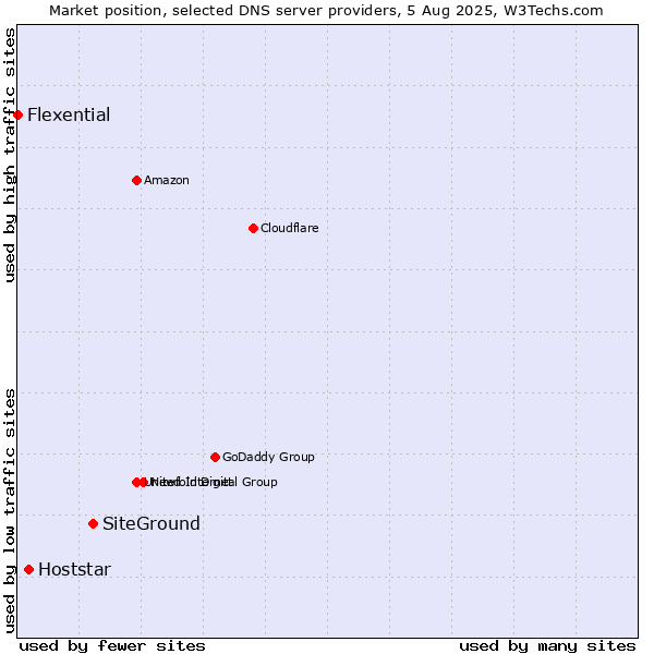 Market position of SiteGround vs. Hoststar vs. Flexential
