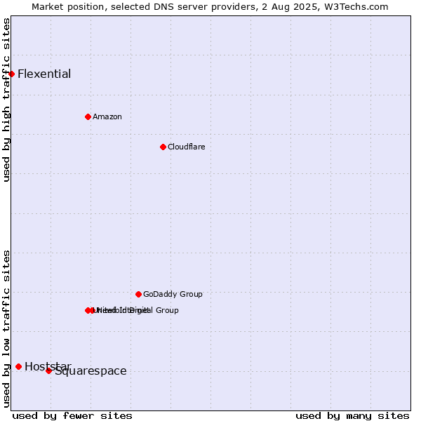 Market position of Squarespace vs. Hoststar vs. Flexential
