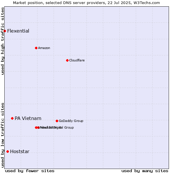 Market position of PA Vietnam vs. Hoststar vs. Flexential