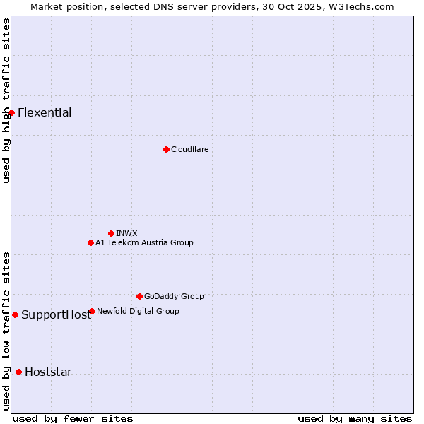Market position of Hoststar vs. SupportHost vs. Flexential