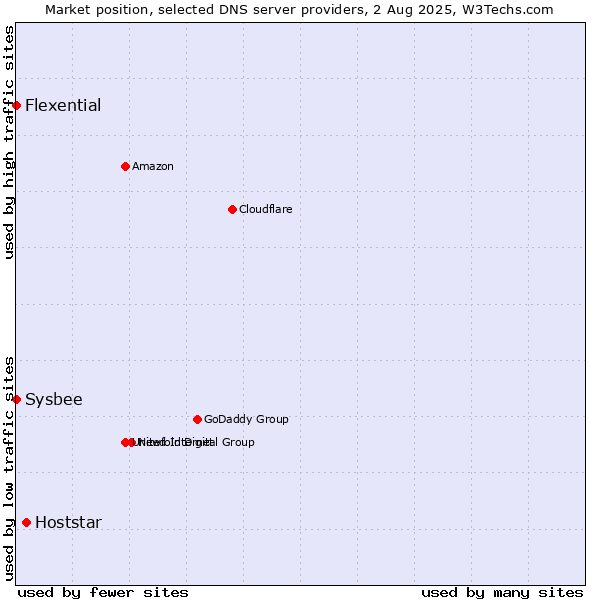 Market position of Hoststar vs. Flexential vs. Sysbee