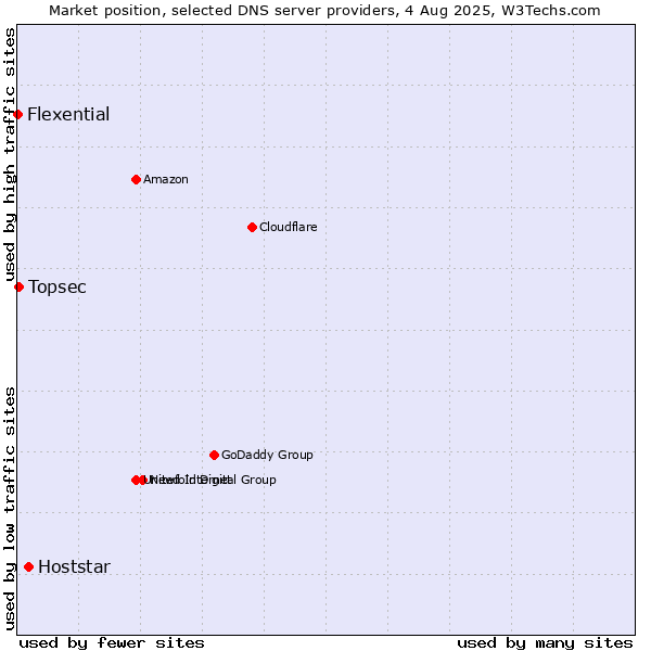 Market position of Hoststar vs. Topsec vs. Flexential