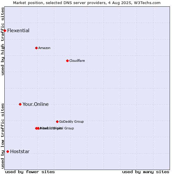Market position of Your.Online vs. Hoststar vs. Flexential