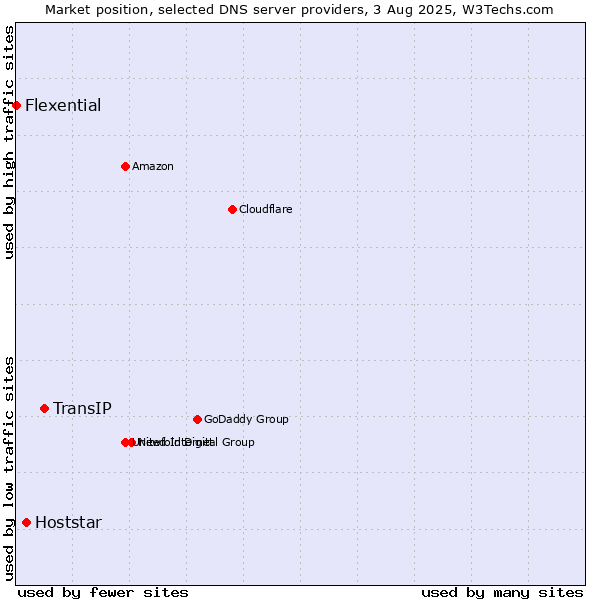 Market position of TransIP vs. Hoststar vs. Flexential