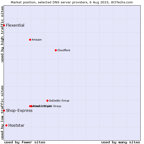 Market position of Hoststar vs. Flexential vs. Shop-Express