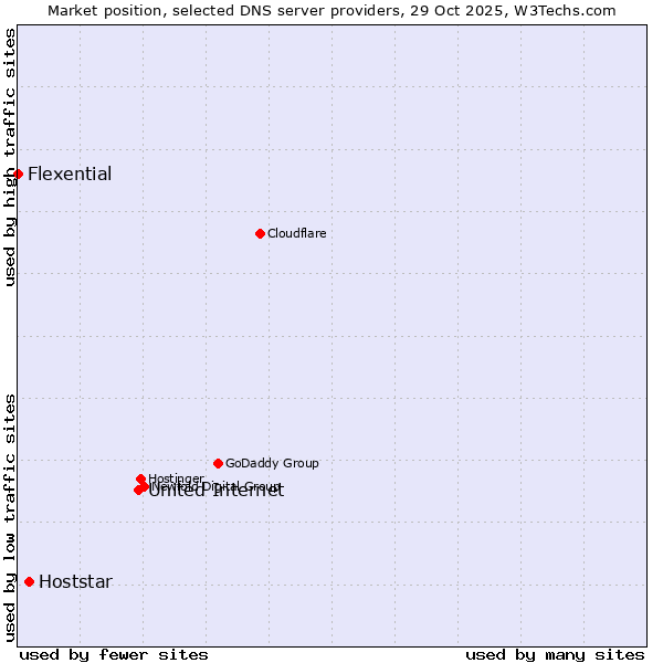Market position of United Internet vs. Hoststar vs. Flexential