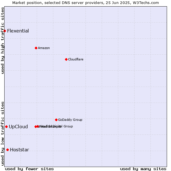 Market position of Hoststar vs. UpCloud vs. Flexential