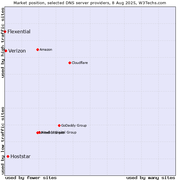 Market position of Hoststar vs. Verizon vs. Flexential