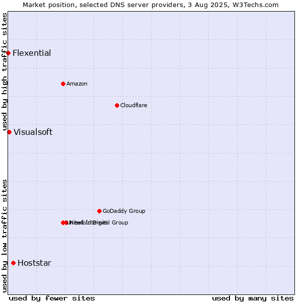 Market position of Hoststar vs. Visualsoft vs. Flexential