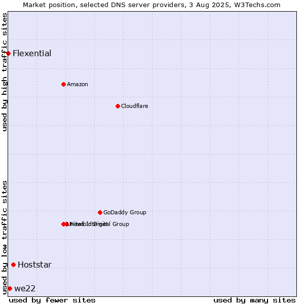 Market position of Hoststar vs. we22 vs. Flexential