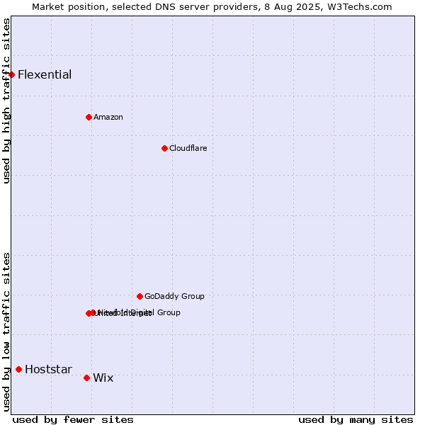 Market position of Wix vs. Hoststar vs. Flexential