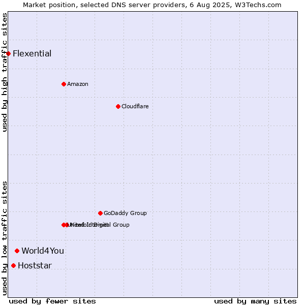 Market position of World4You vs. Hoststar vs. Flexential
